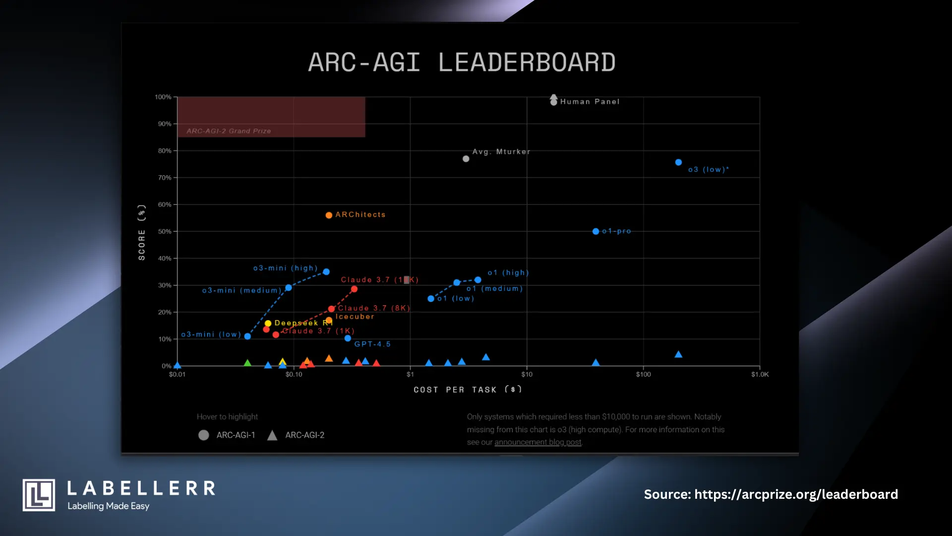 ARC AGI Leaderboard