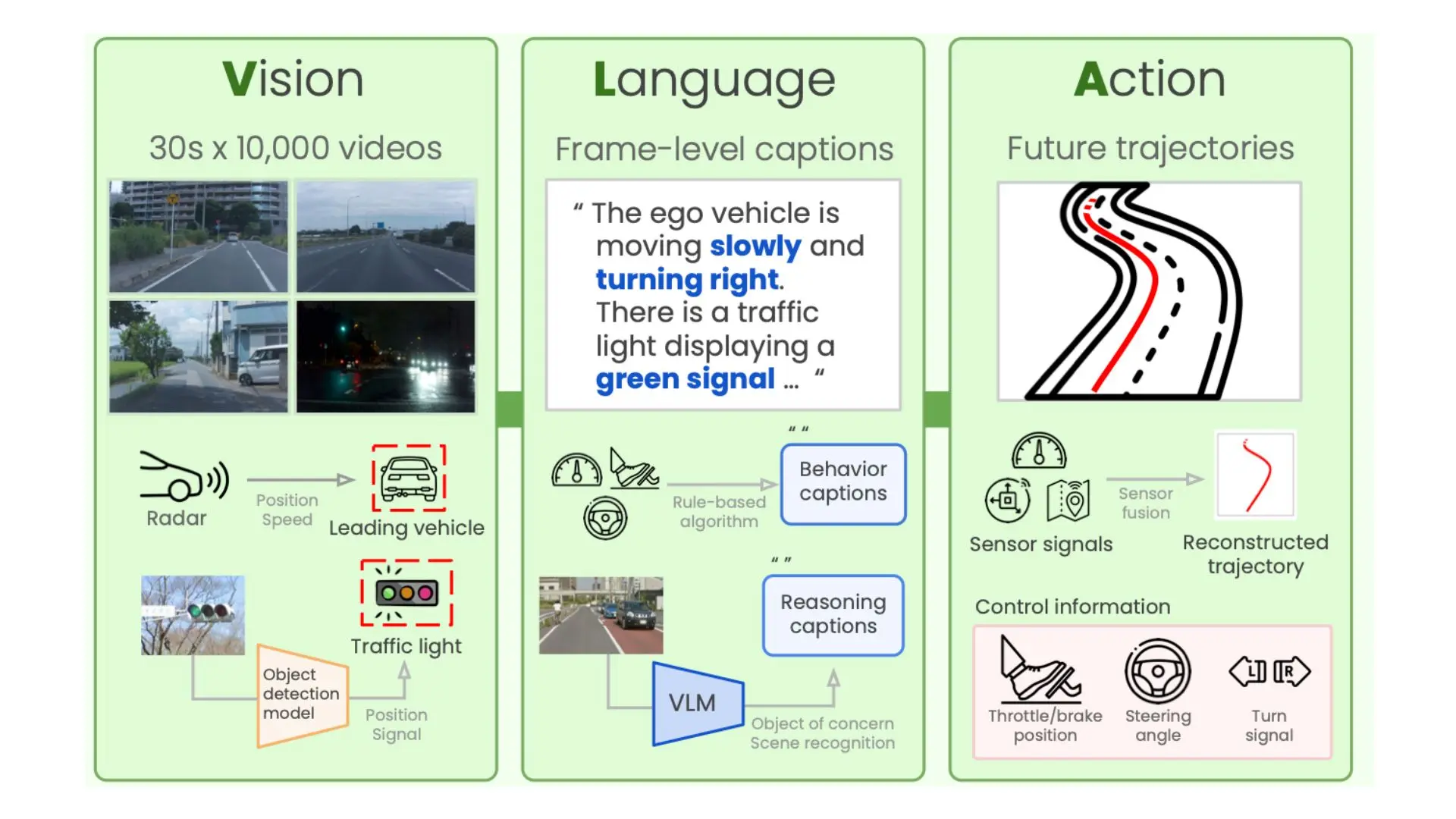 Vision Language Action model