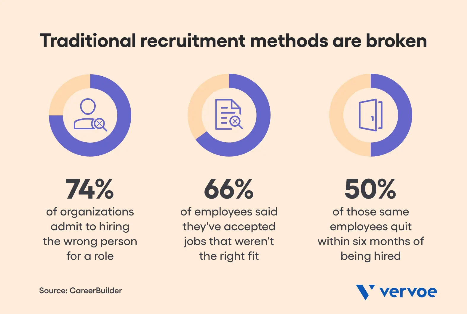 Traditional Problem in hiring