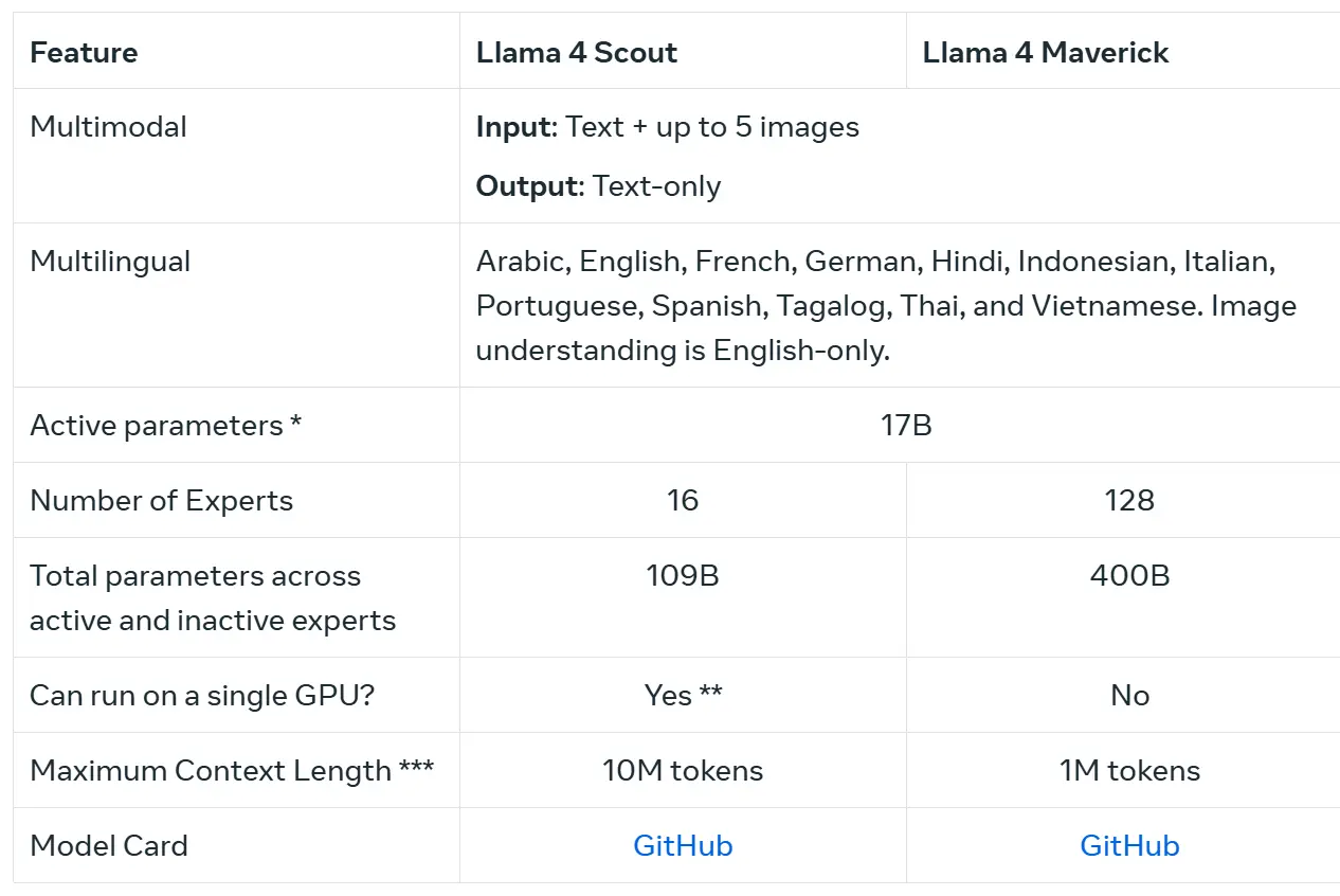 LLAMA 4 Context window