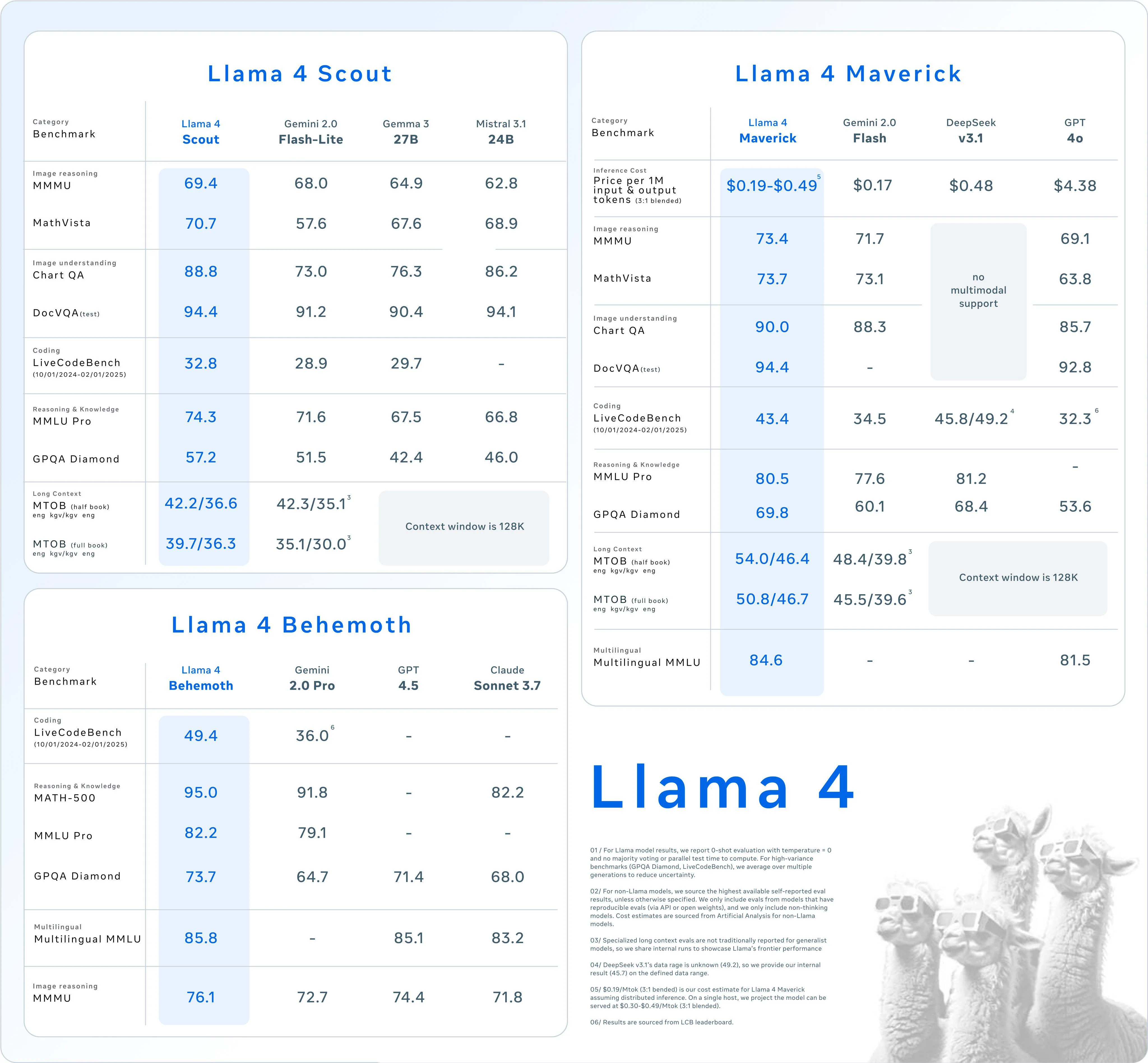 LLAMA 4 Benchmarks
