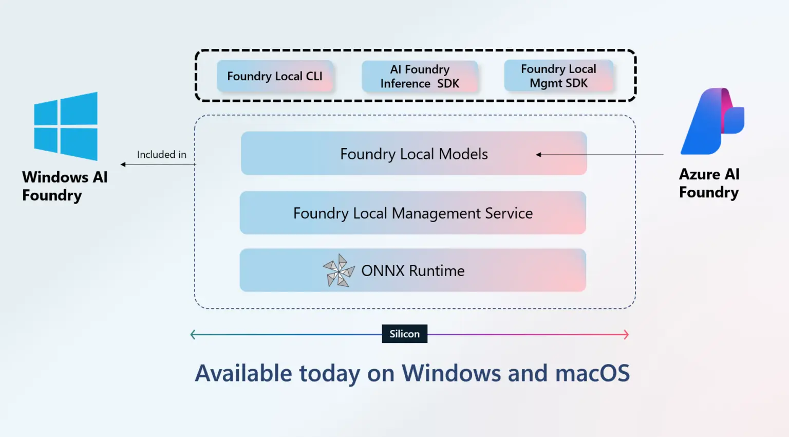 Windows AI Foundry