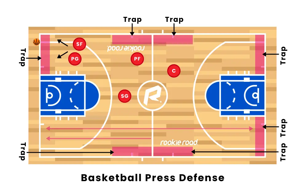 Pressing in Basketball