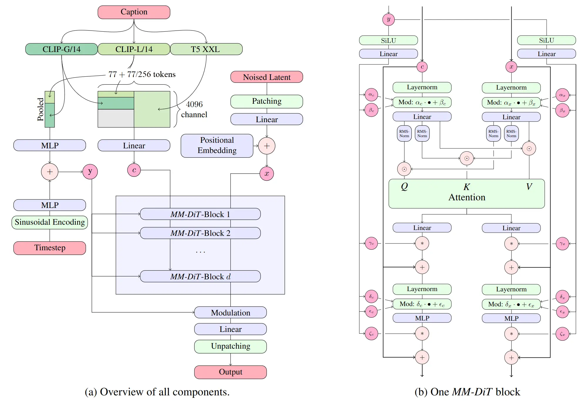How Stable Diffusion 3.5 Large Works