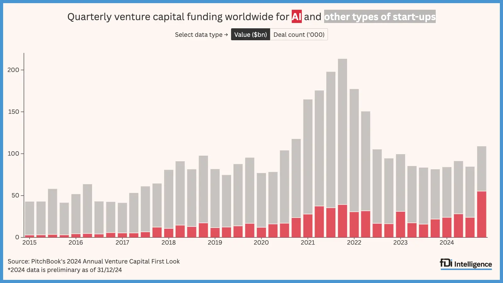 How much have VCs invested in AI till 2025