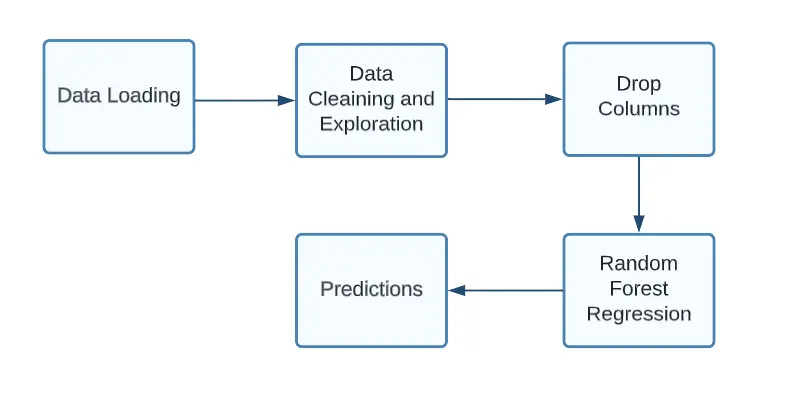 AI-ML Pipeline Labellerr