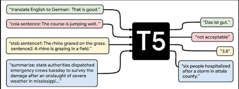T5 Text-To-Text Transfer Transformer model