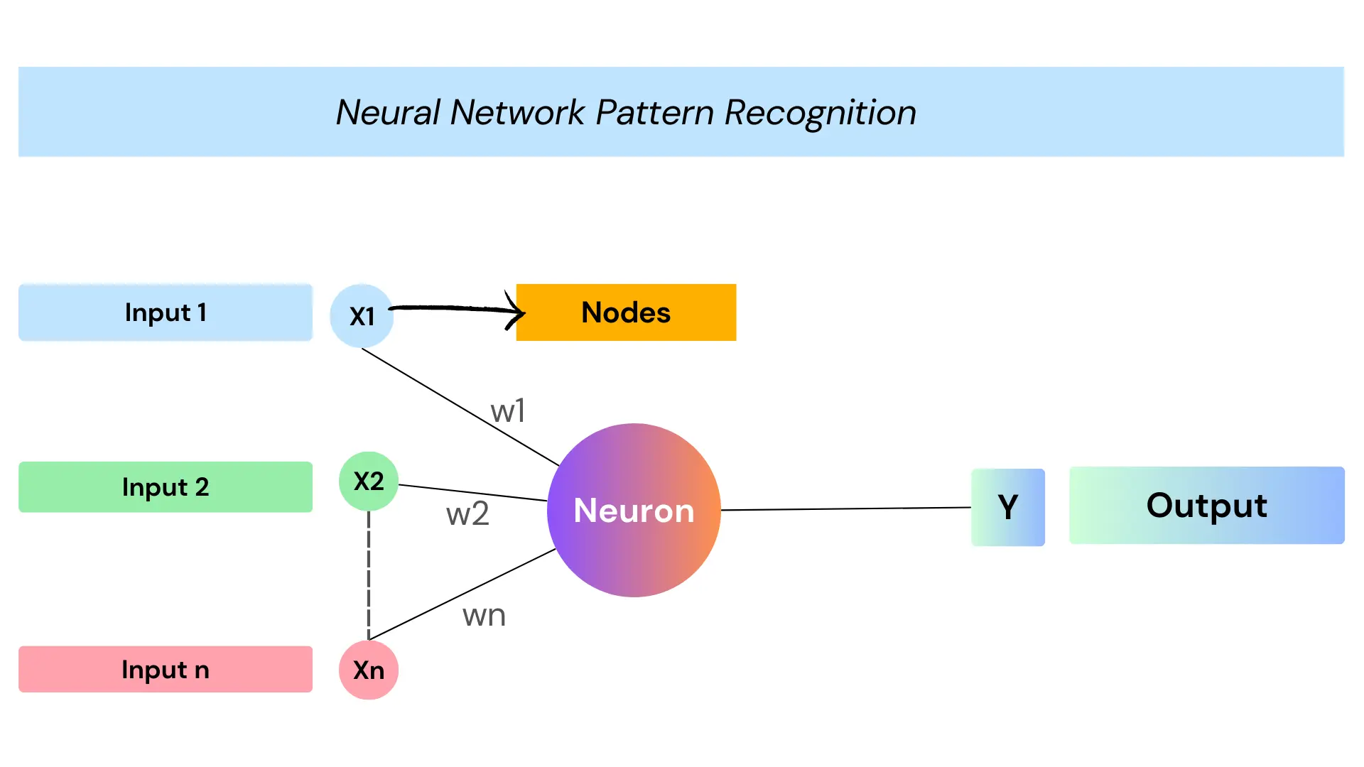 Neural Network Pattern Recognition