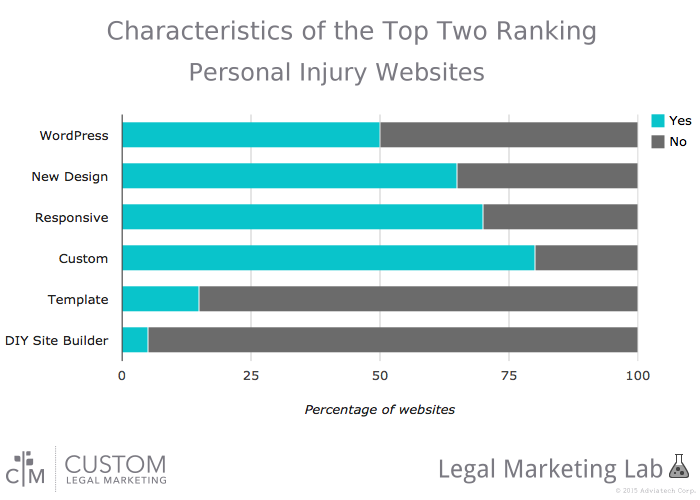 CLM Lab Chart Showing Characteristics of the Top Two Personal Injury Websites