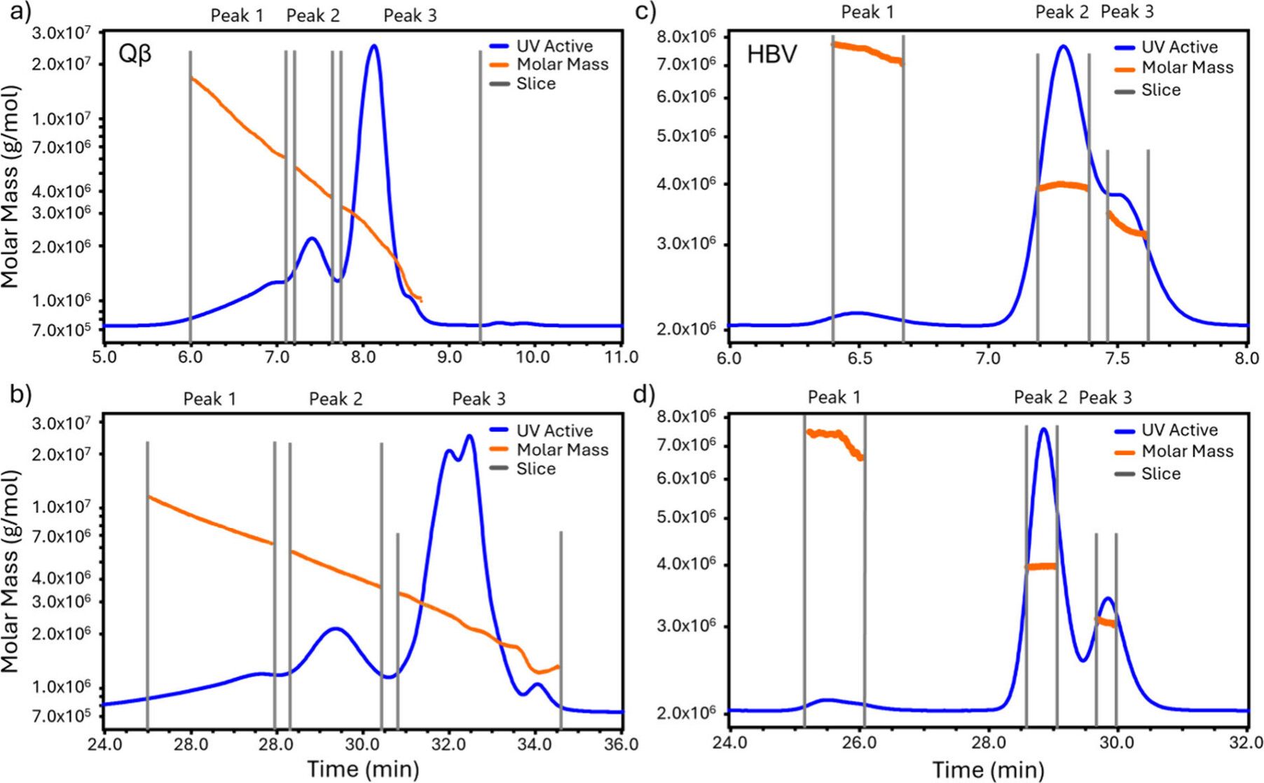 Anal. Chem. 2025, 97, 5, 3036–3044: Figure 5. SEC-MALS results for Qβ and HBV VLPs. Molar mass versus elution time (orange points) and UV chromatogram measured at 280 nm (blue line) for Qβ at flow rates of (a) 1.15 mL/min and (b) 0.29 mL/min, and the same for HBV at (c) 1.15 mL/min and (d) 0.29 mL/min.