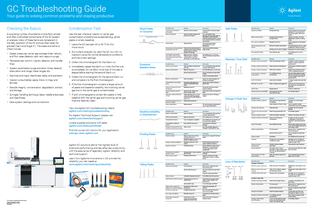 HPST: Agilent GC Troubleshooting Guide