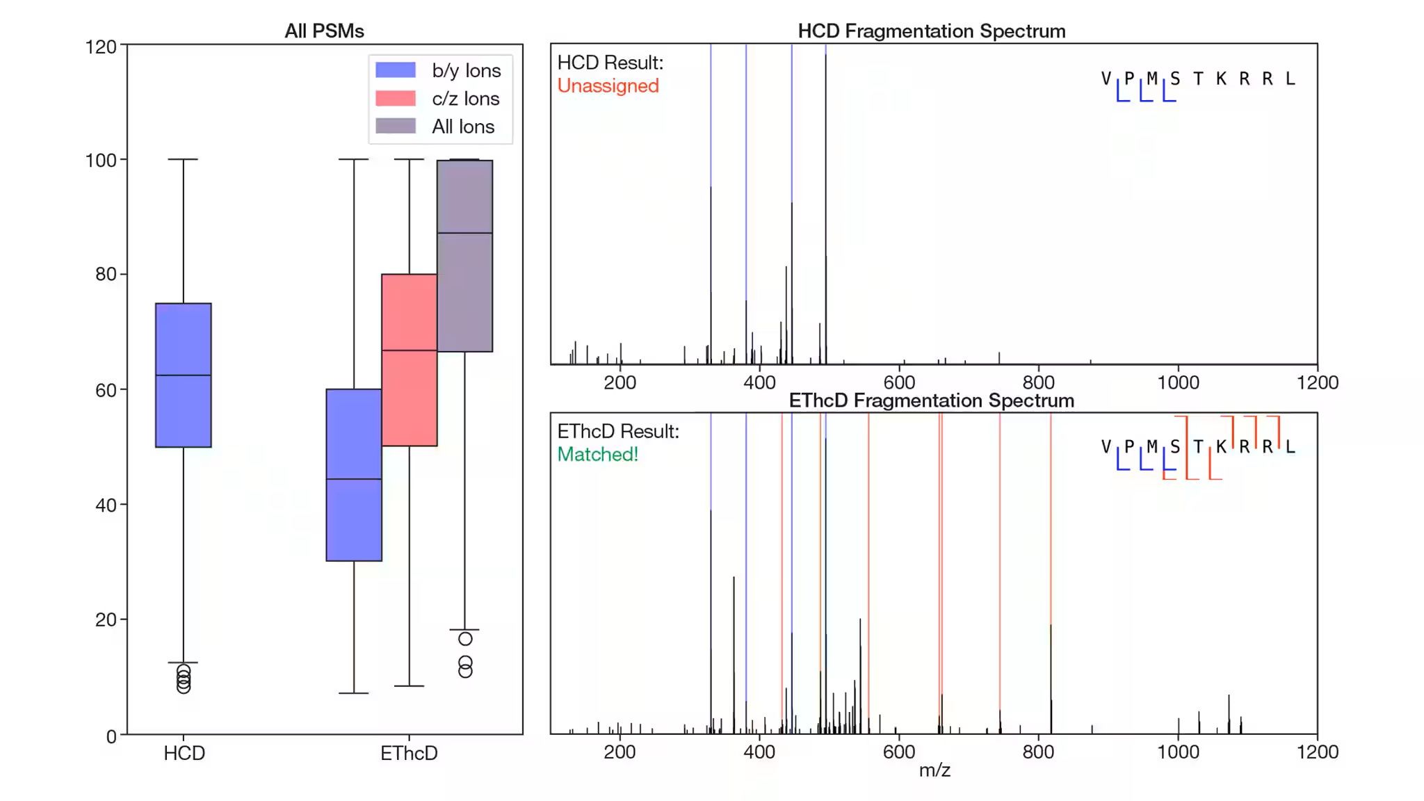 Thermo Scientific Orbitrap Excedion Pro Mass Spectrometers: Sequence coverage of all Peptide spectrum matches (PSMs) when using either HCD fragmentation or EThcD fragmentation. Sequence coverage was calculated by matching theoretical fragments with 10 ppm mass accuracy and confirming the charge state. Sample: Immunopeptides from Jurkat cells, courtesy of Dr. Albert Heck.