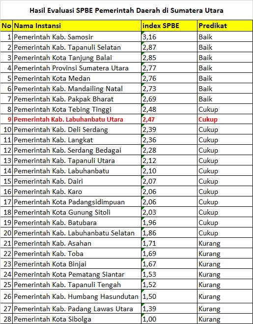 Sistem Pemerintahan Berbasis Elektronik Spbe Pemkab Labuhanbatu Utara Peringkat 9 Se Sumut 2953