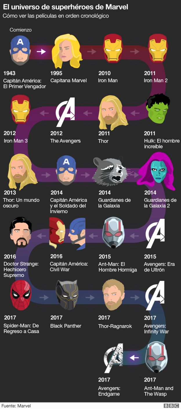 Avengers Endgame Este Es El Orden En Que Debes Ver Las Pel Culas Para