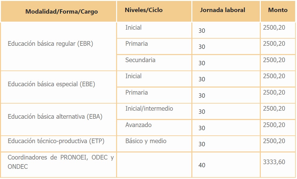 Nuevo Aumento De Sueldo Docente 2022 ¿cuánto Ganarán Los Maestros En Noviembre