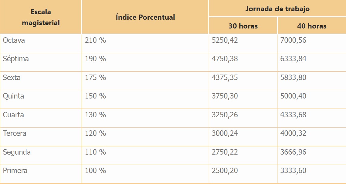 Aumento de sueldo docente 2022: ¿Cuánto será el incremento para maestros en noviembre?