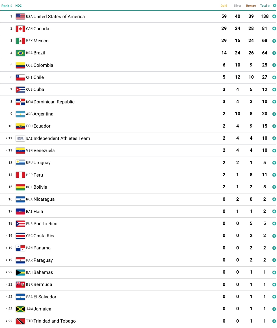 Medallero de los Juegos Panamericanos Santiago 2023 EN VIVO ¿cuántas
