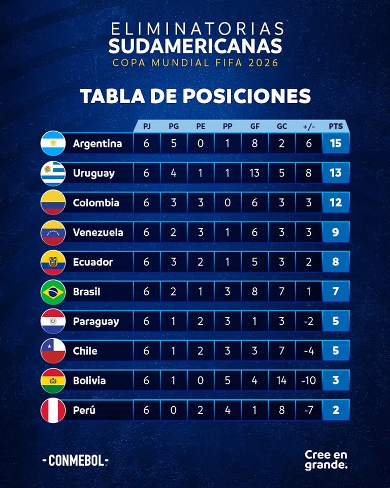 Tabla de Posiciones Conmebol ¿en que puestos quedaron la selecciones