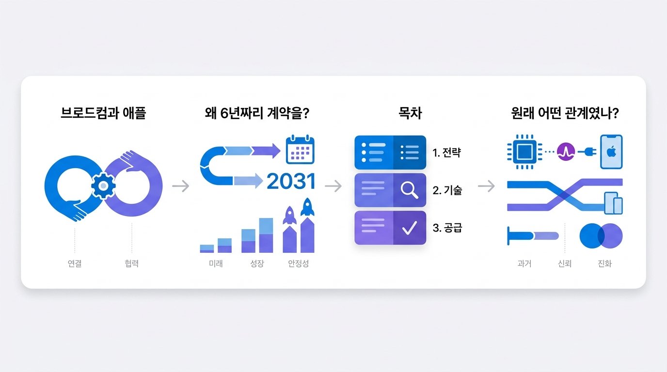 브로드컴·애플, 2031년까지 손잡았다…맞춤형 ASIC 공급