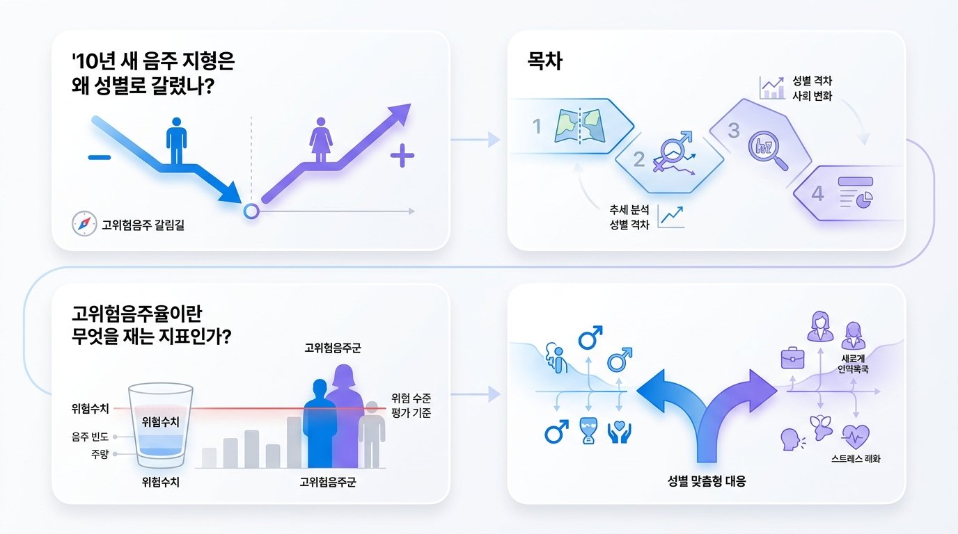 고위험음주 10년, 남성 줄고 30대 이상 여성 늘었다