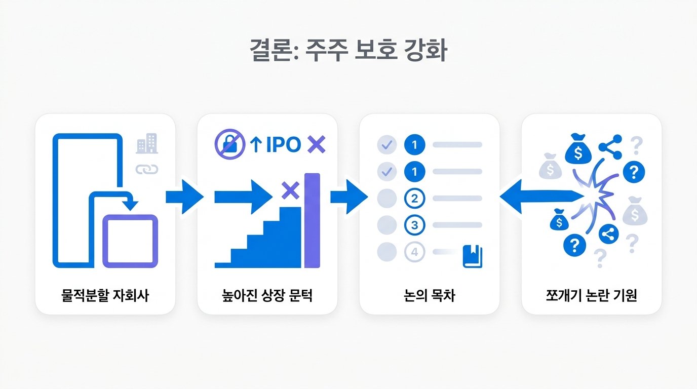 물적분할 자회사 상장, 주주동의 3%룰 필수됐다