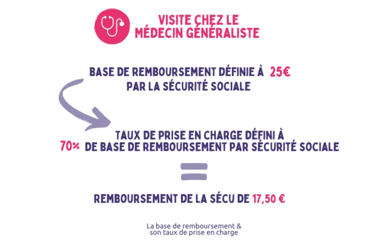Base de remboursement de la Secu