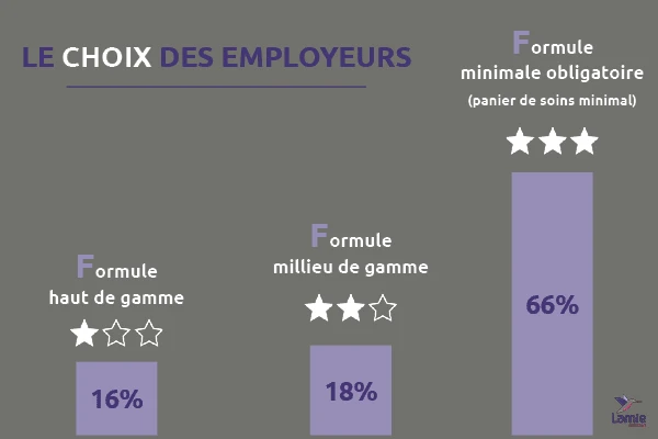 Choix des formules santé collective
