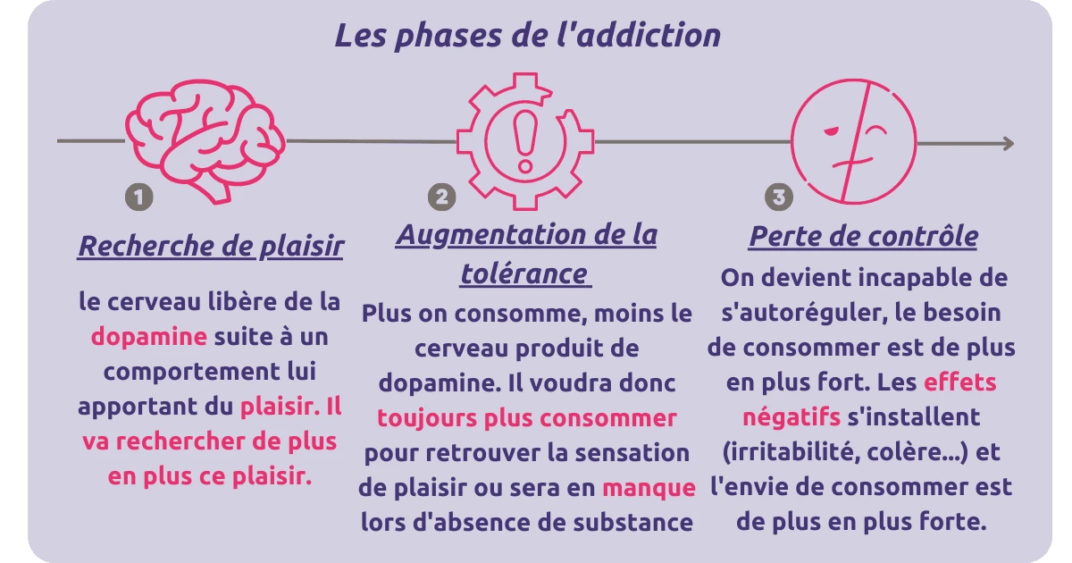 phases de l'addiction.webp