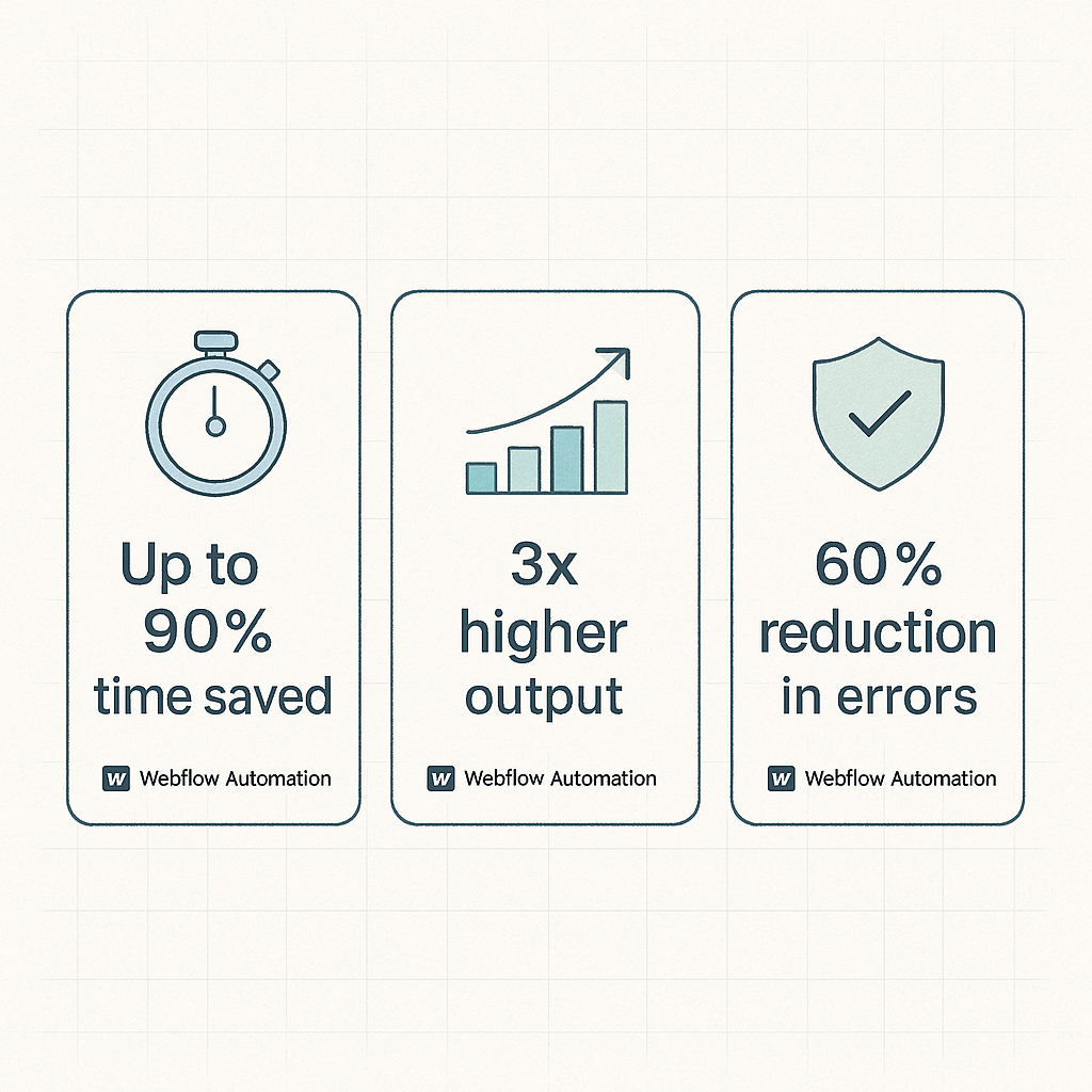 Data cards showing statistics: 90% time saved, 3x output, 60% fewer errors for programmatic Webflow content