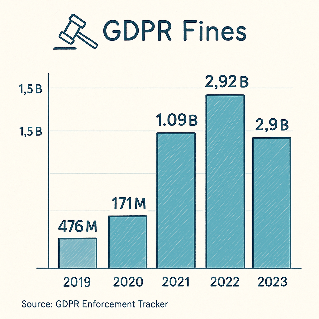 Bar chart showing GDPR total fines by year (2019–2023) with values labeled