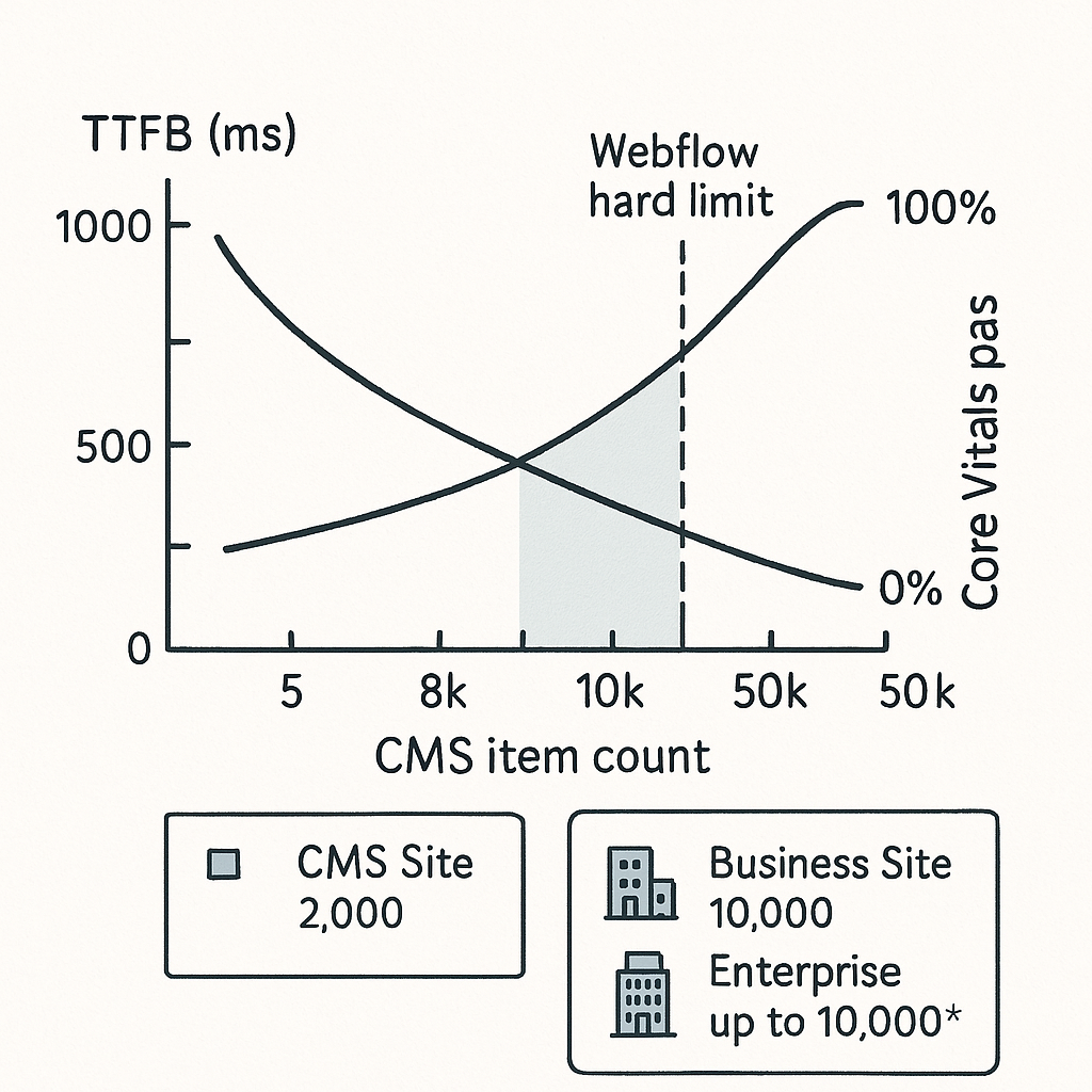 Line chart showing performance degradation as CMS items increase, highlighting the 5k–10k danger zone