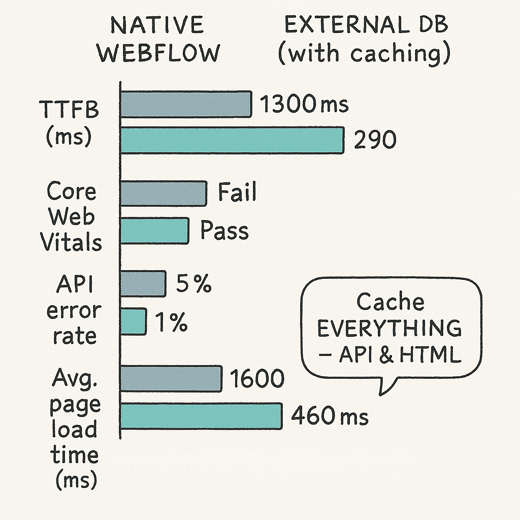 Before-and-after performance comparison chart: Native Webflow vs External DB with caching