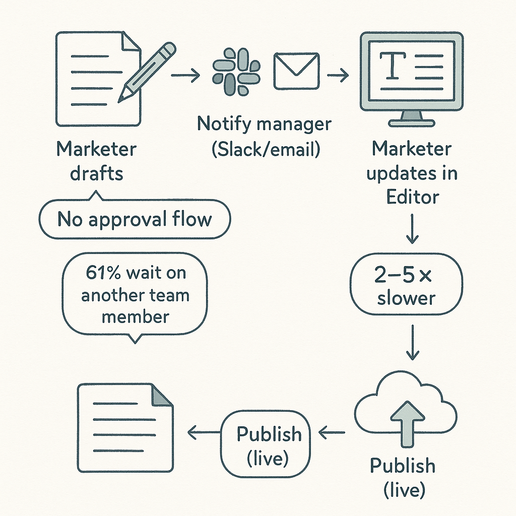 Flowchart showing the Webflow content update workflow with bottlenecks highlighted