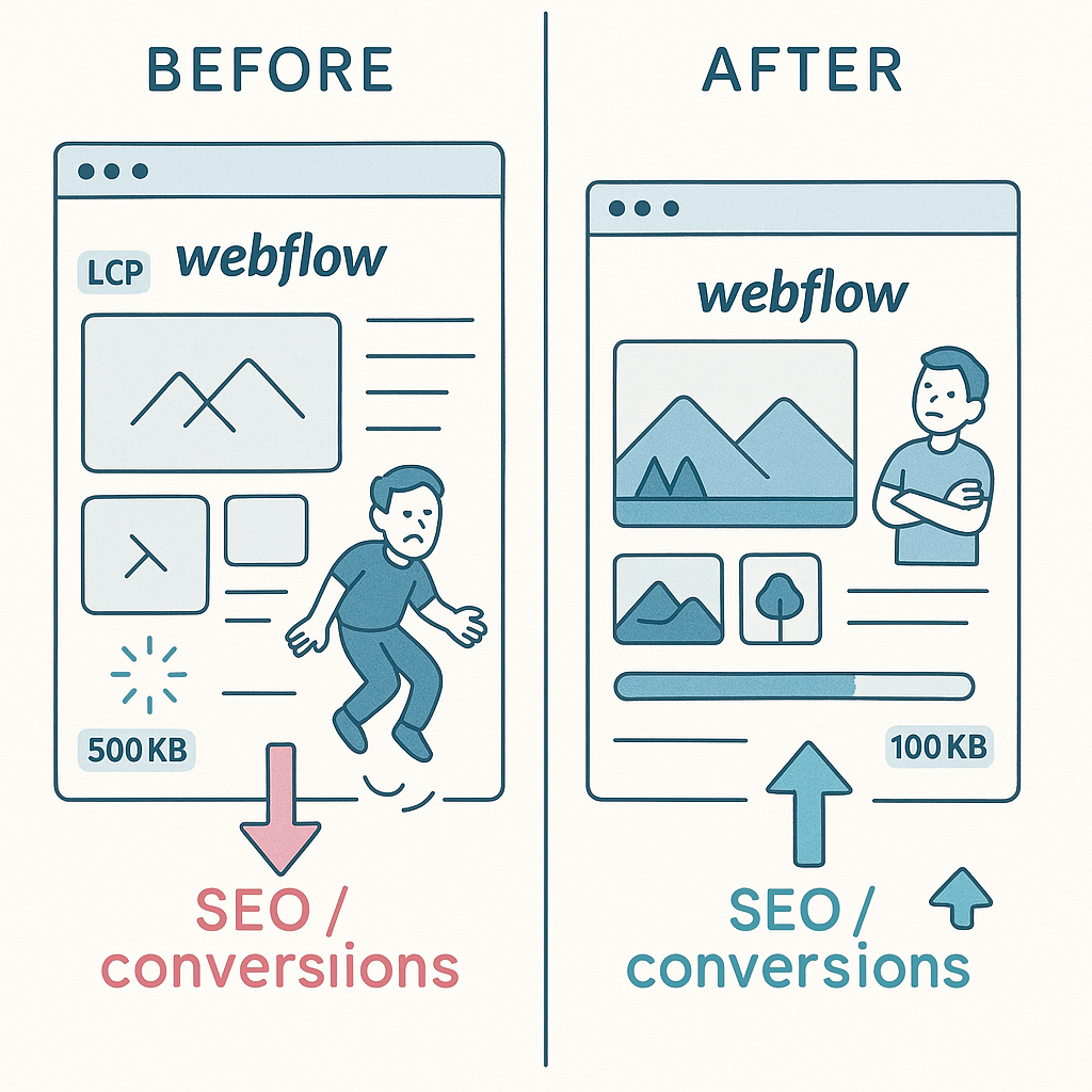 Split-screen hero: left side slow Webflow page with large images and high load time, right side optimized fast page after compression