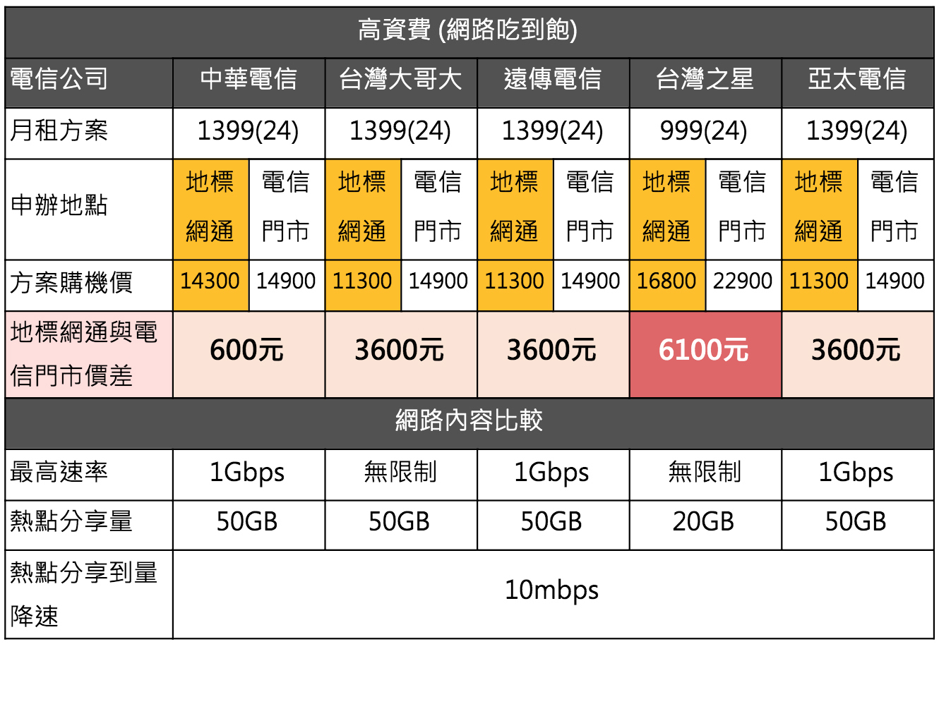 5g方案有什麼不同 5大電信吃到飽方案比較懶人包