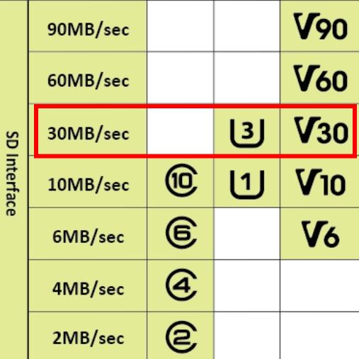microSD卡規格，DJI Osmo Pocket 3 需使用 30MB/s 以上傳輸速度的記憶卡，參考記憶卡上方標示圖示，即可快速確認