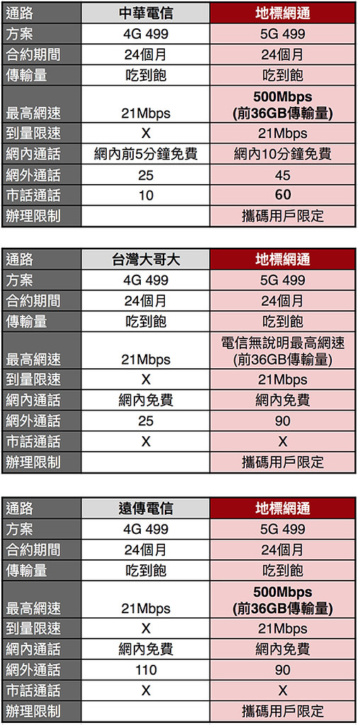 中華電信 VS 台灣大哥大 VS 遠傳 吃到飽方案