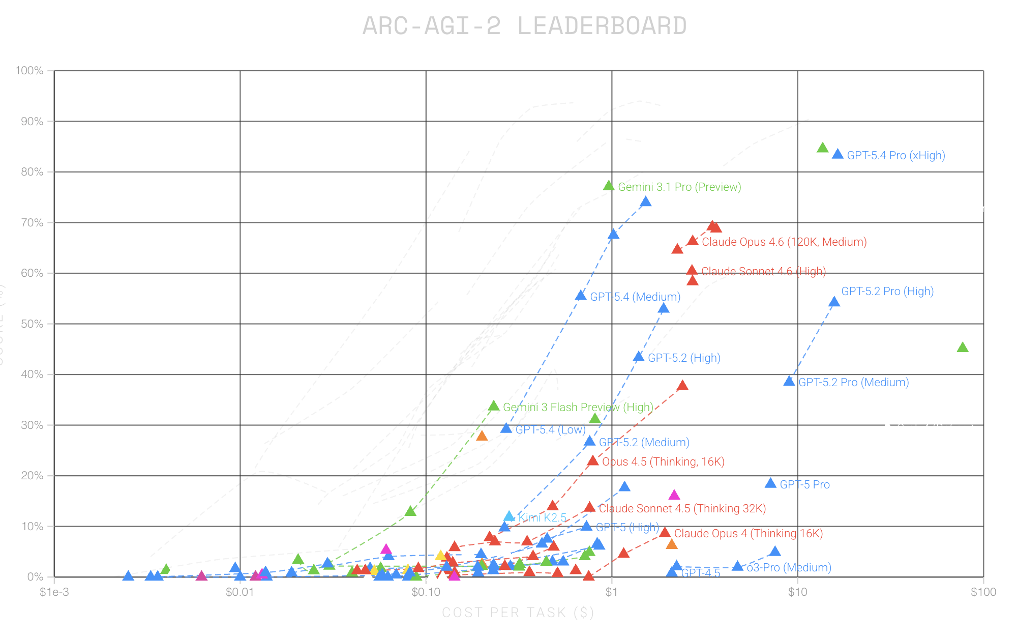 ARC-AGI-2 benchmark progress