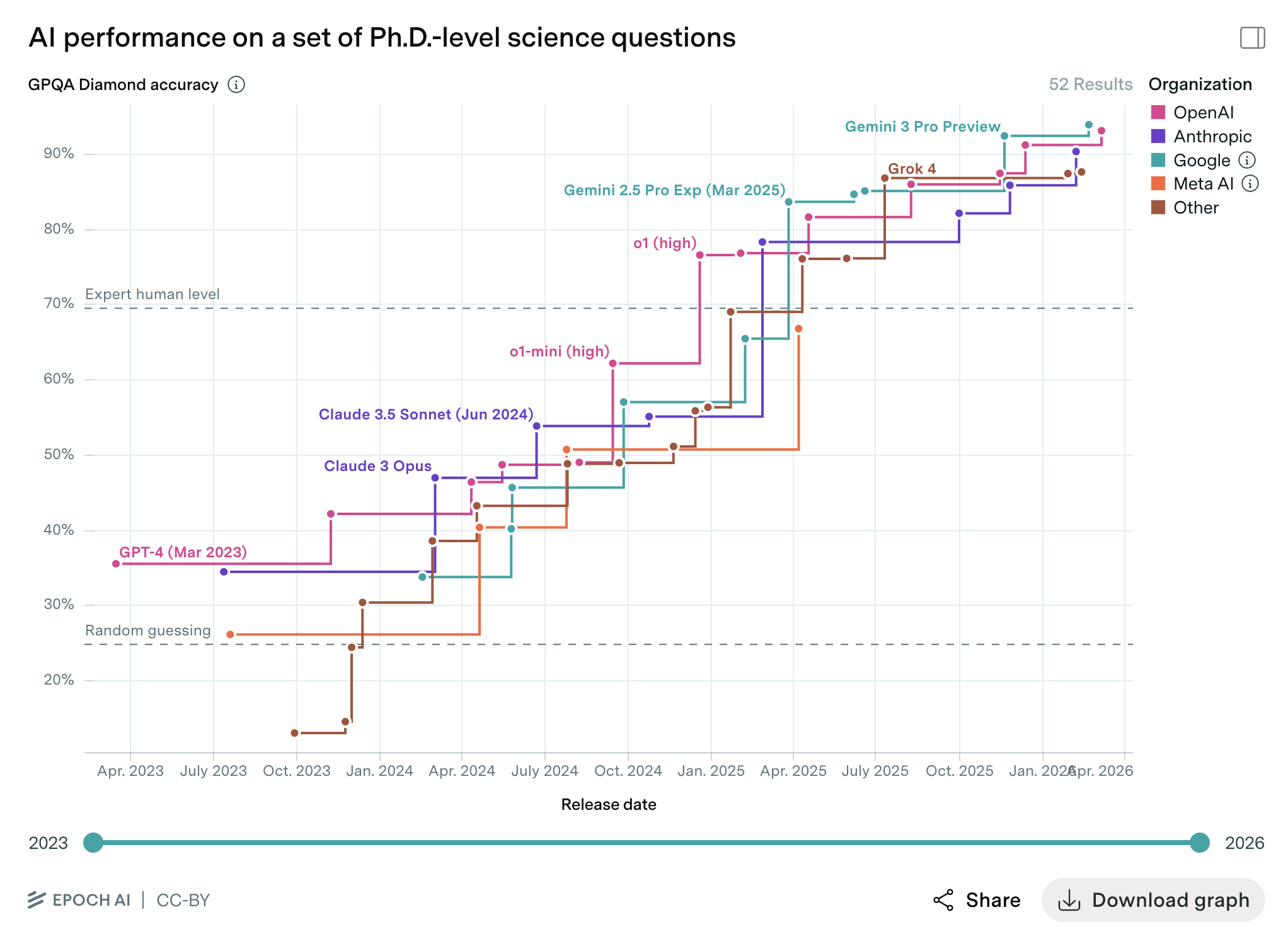 GPQA benchmark progress
