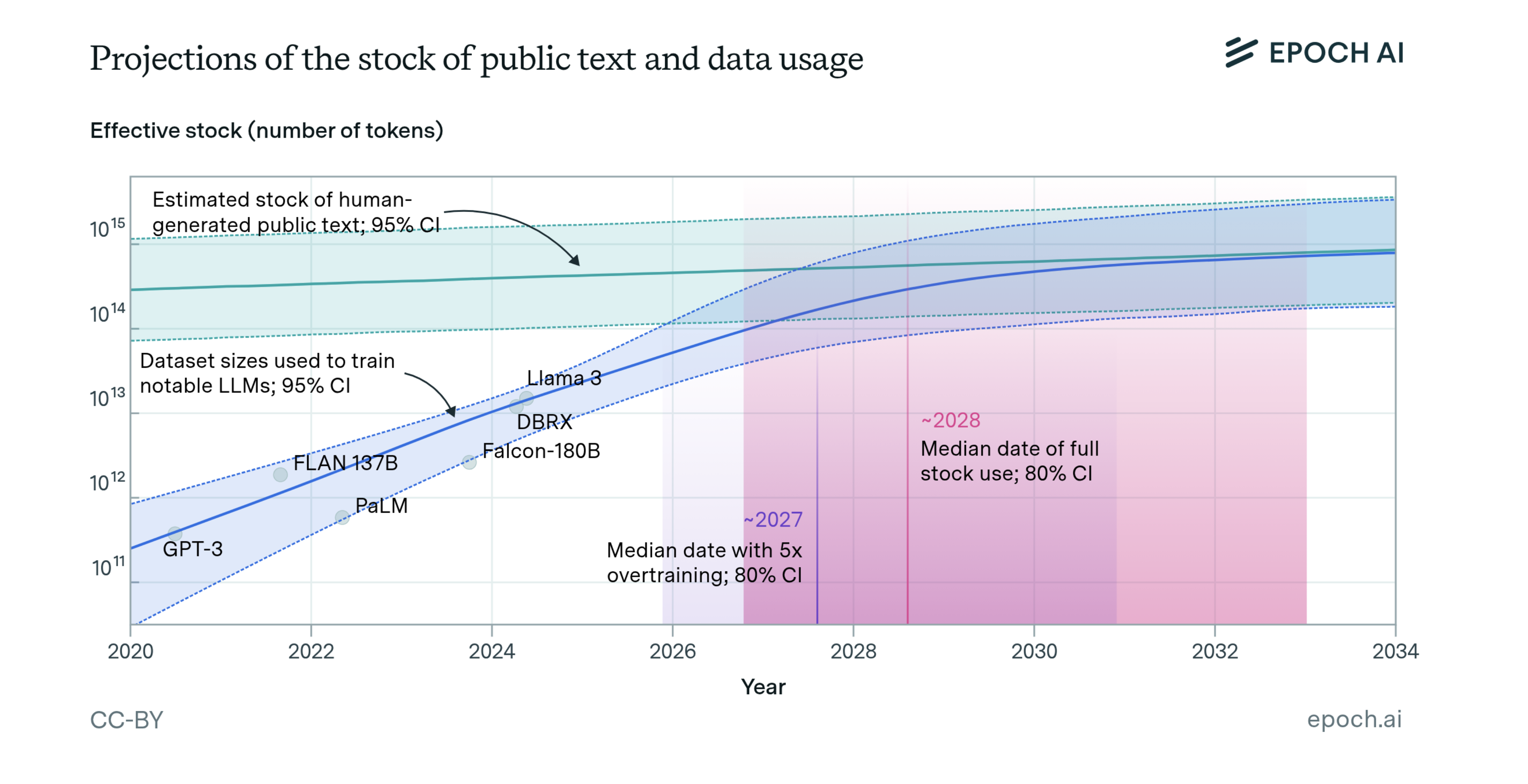 Epoch AI training data projections