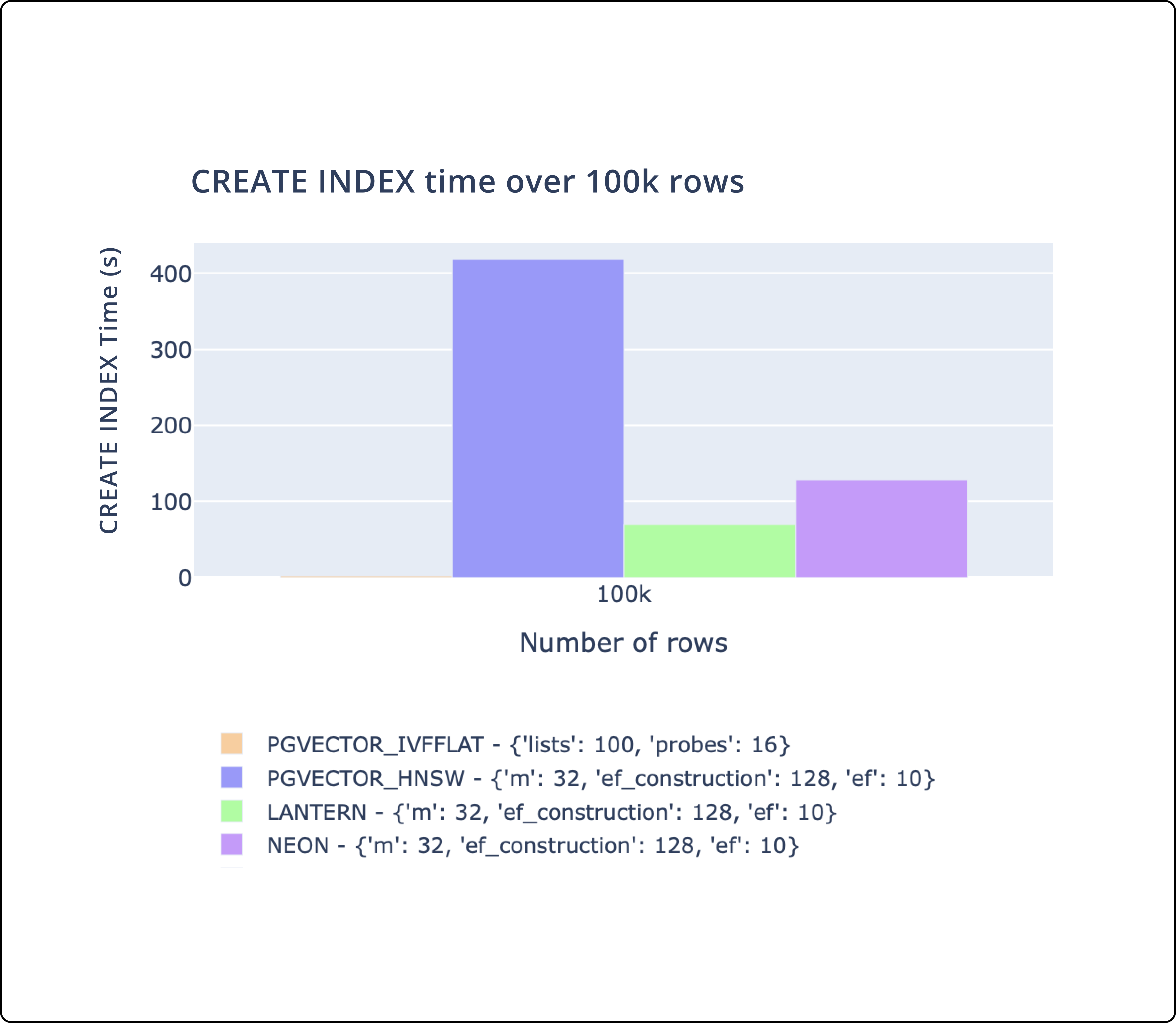 Index Creation: Graph comparing 'CREATE INDEX' time between our solution and other market offerings.