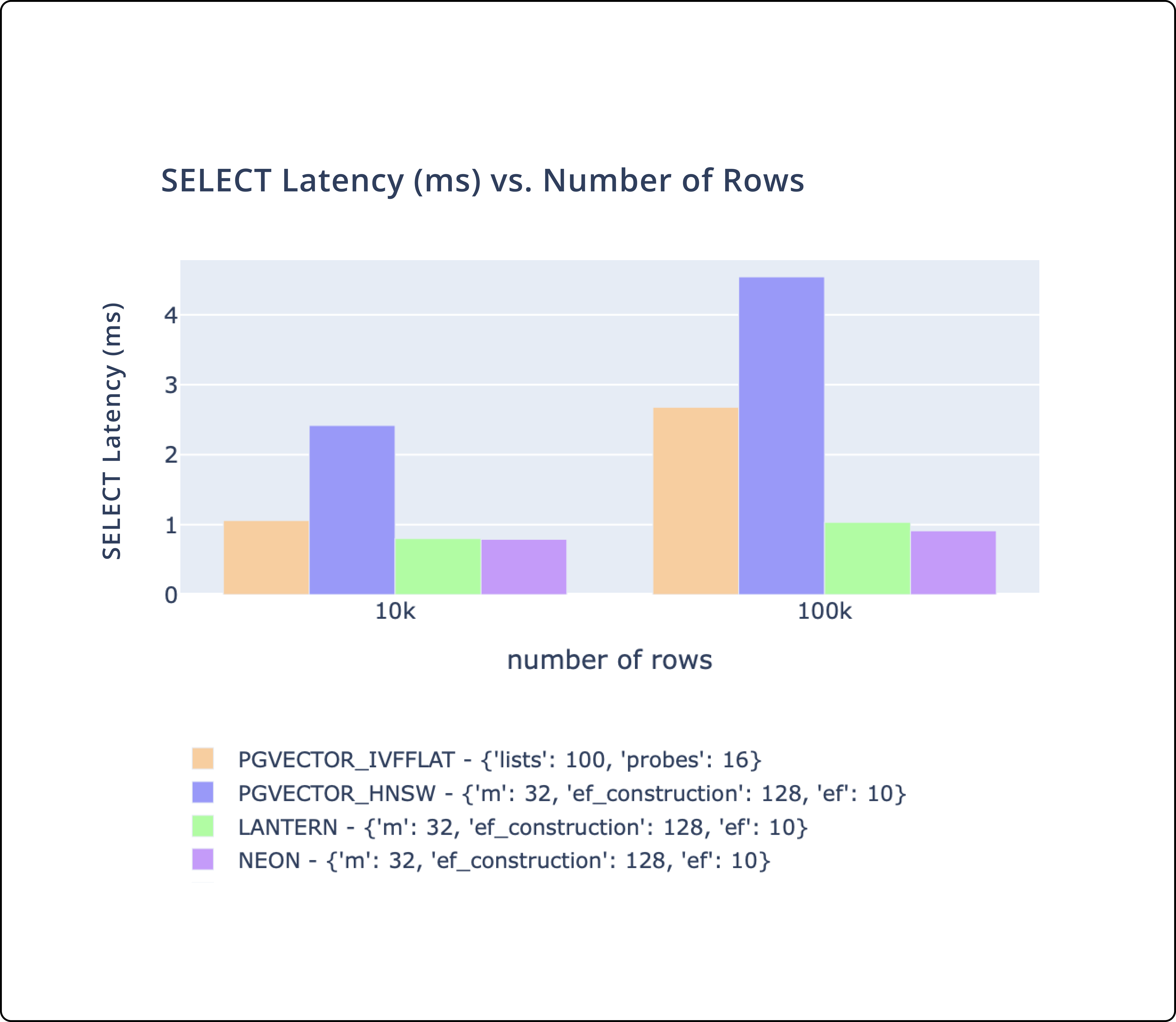 Latency: Line graph showing the 'SELECT' latency over time, illustrating our database's efficiency against others.