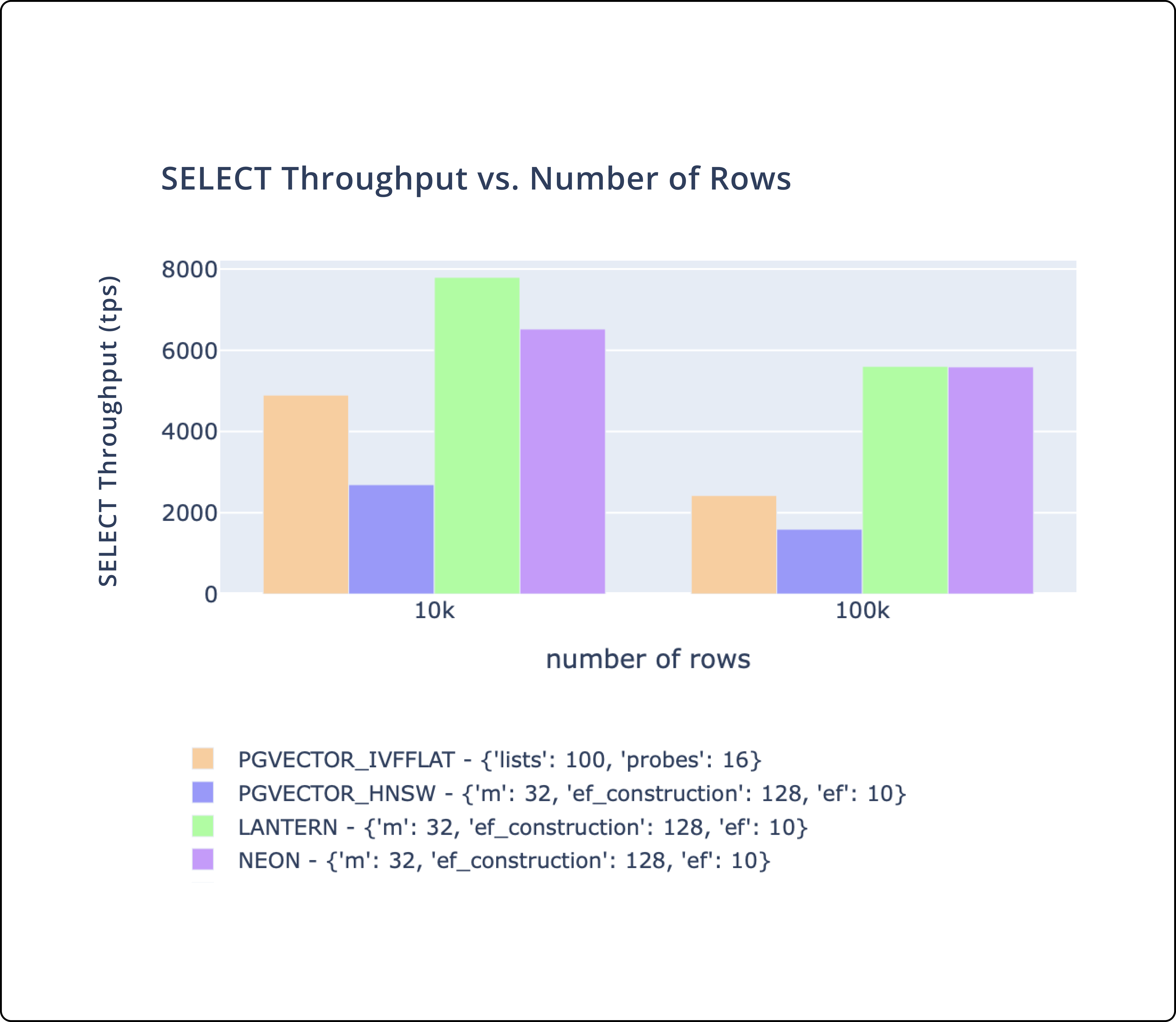 Throughput: Bar chart displaying the throughput performance comparison between our database and competitors like pgvector and pg_embedding.