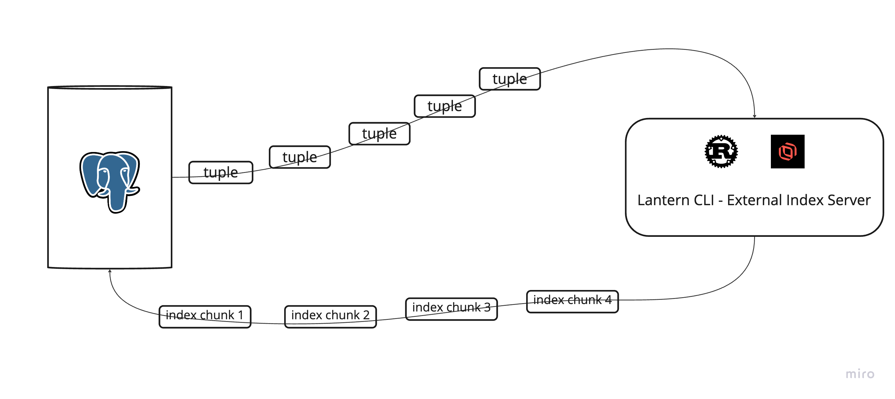 Architecture Diagram for External Indexing