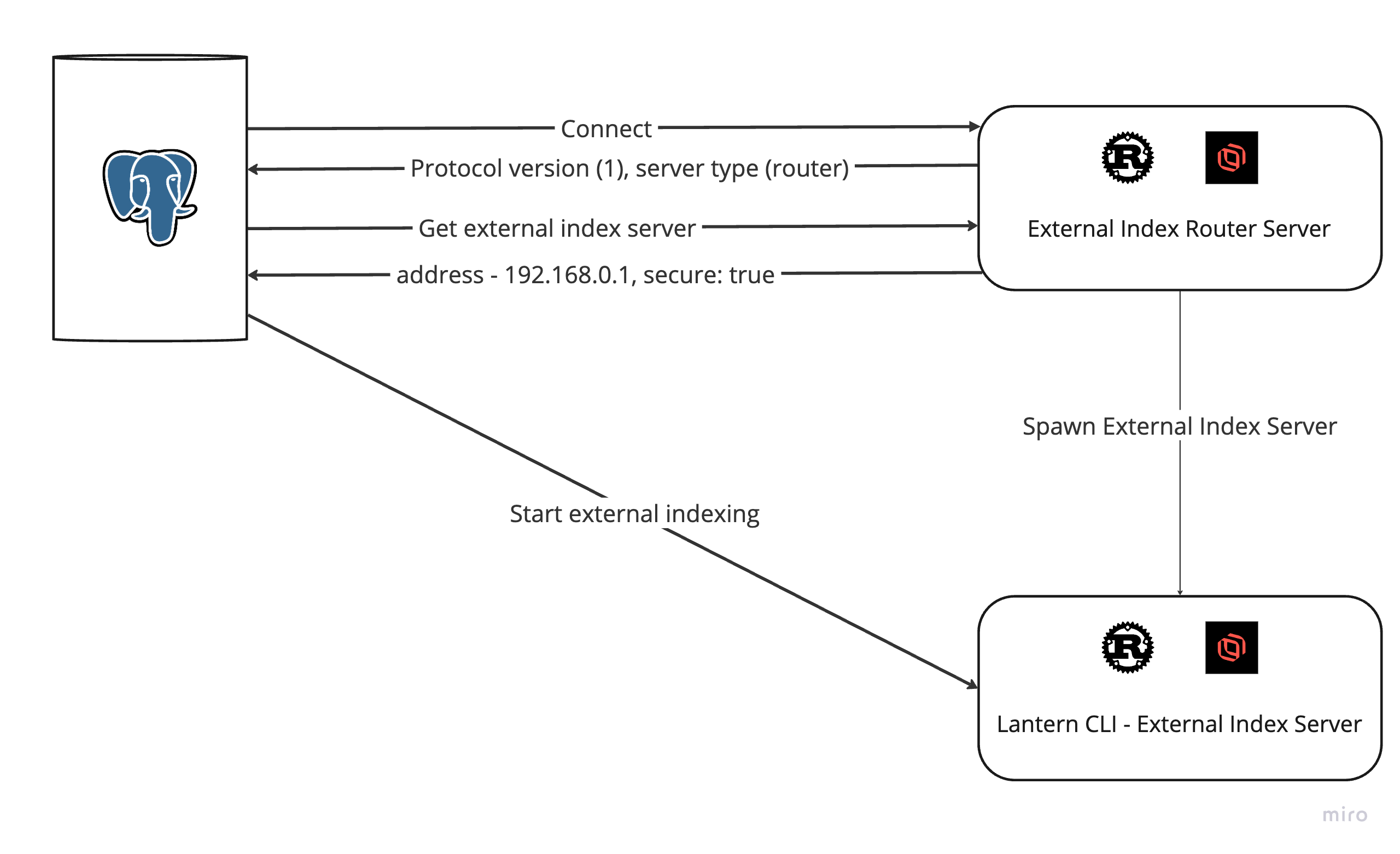 Architecture Diagram for External Indexing with On-Demand Servers