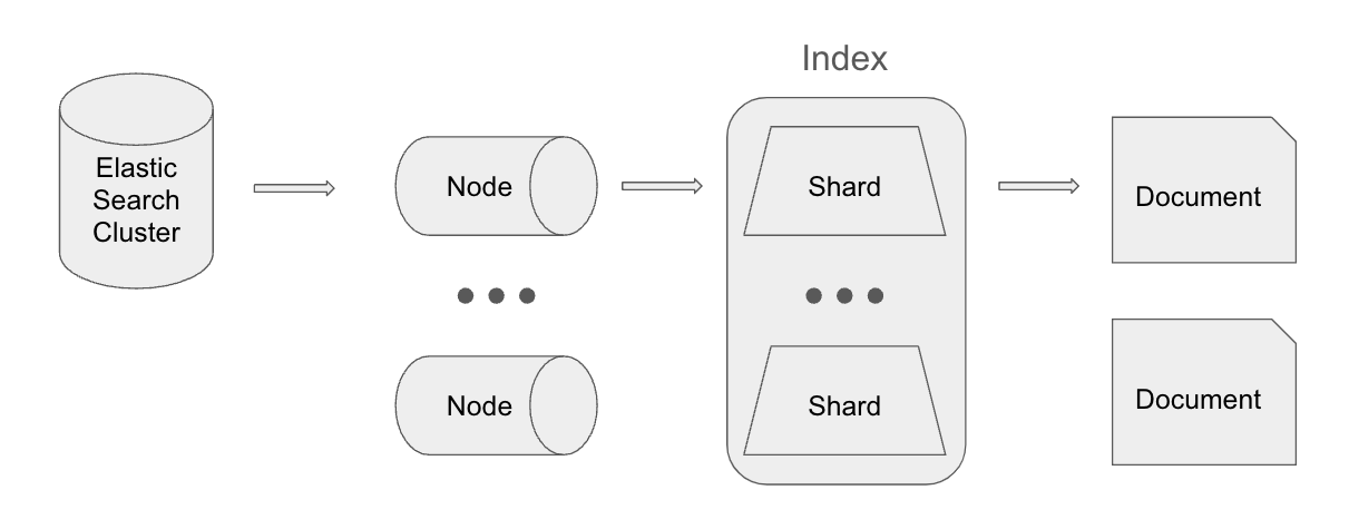 ElasticSearch architecture