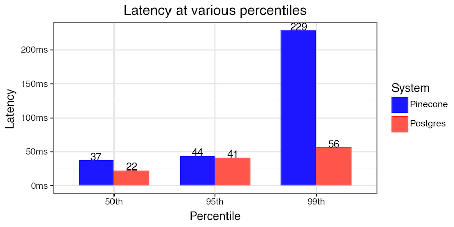 Postgres vs Pinecone Latency