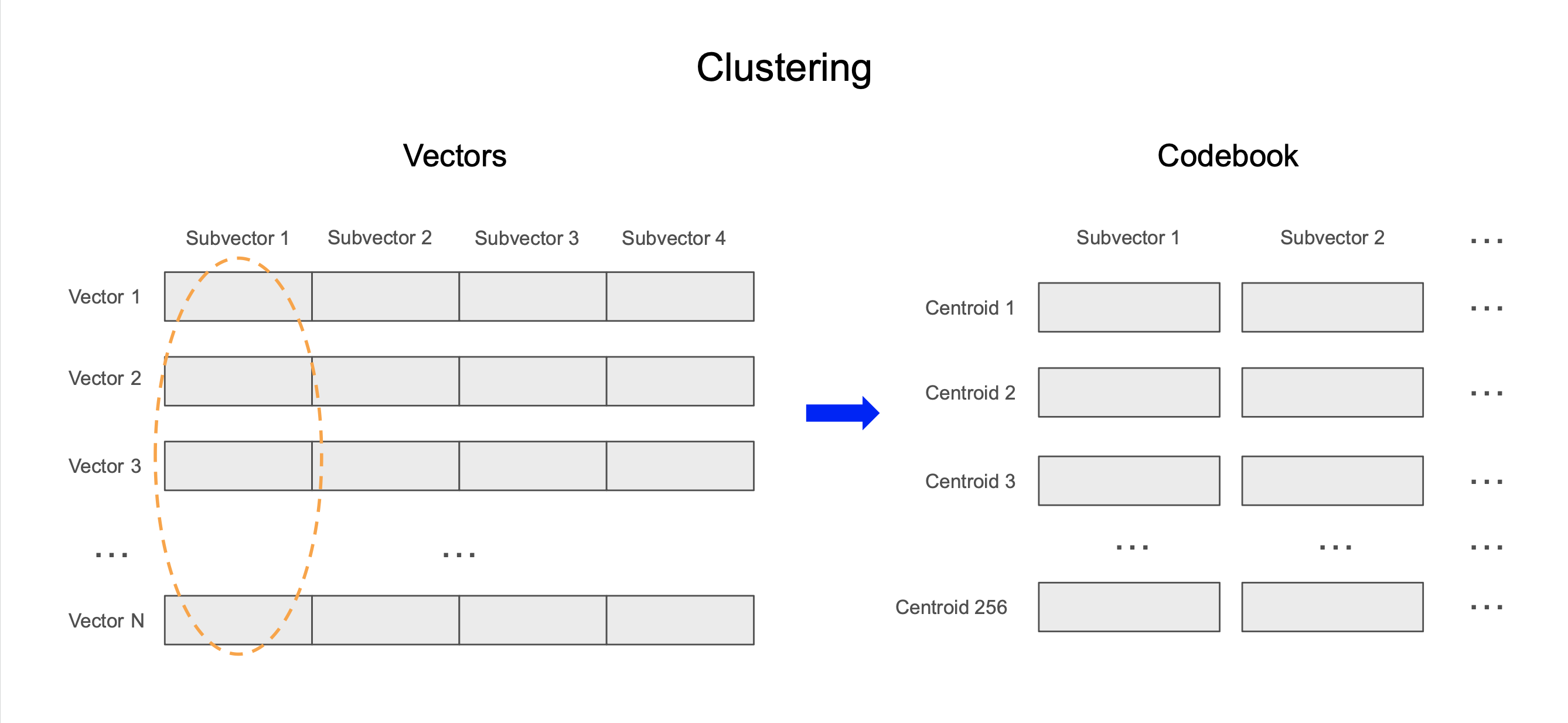 PQ Clustering