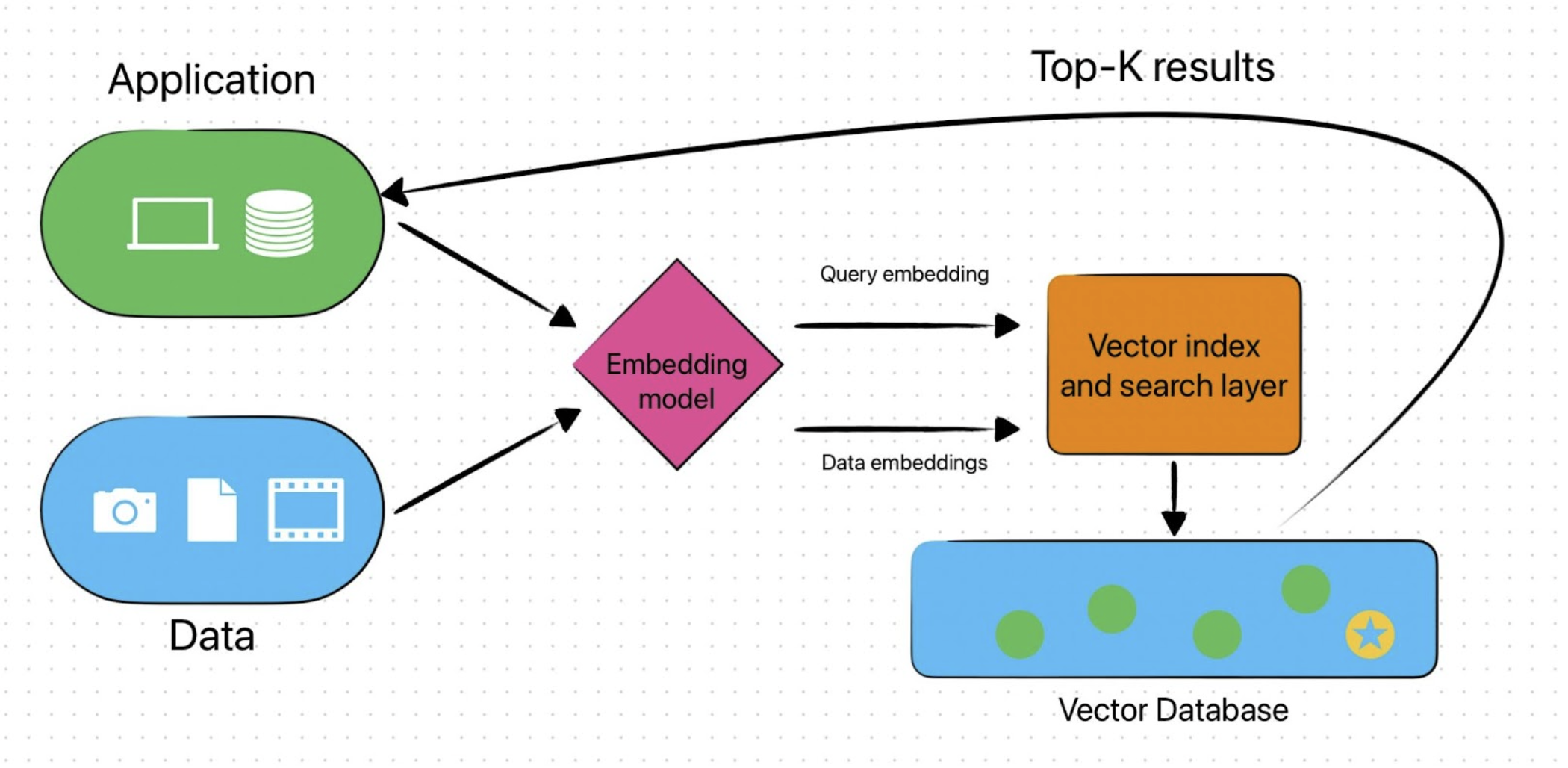 End-to-end diagram for a vector database