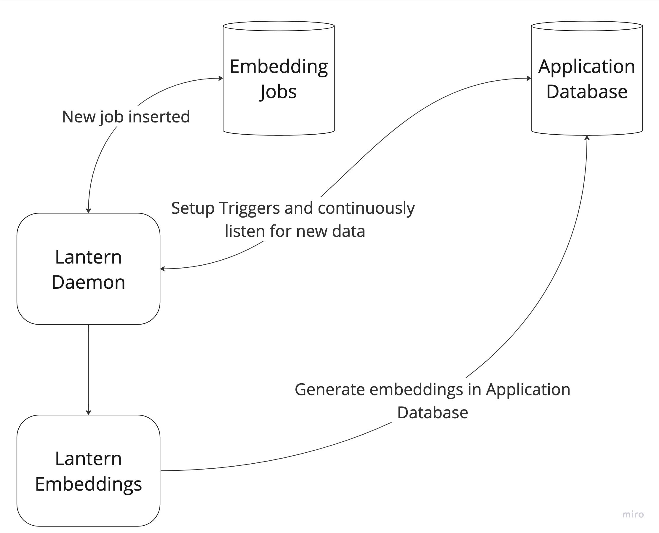 Lantern Daemon Architecture